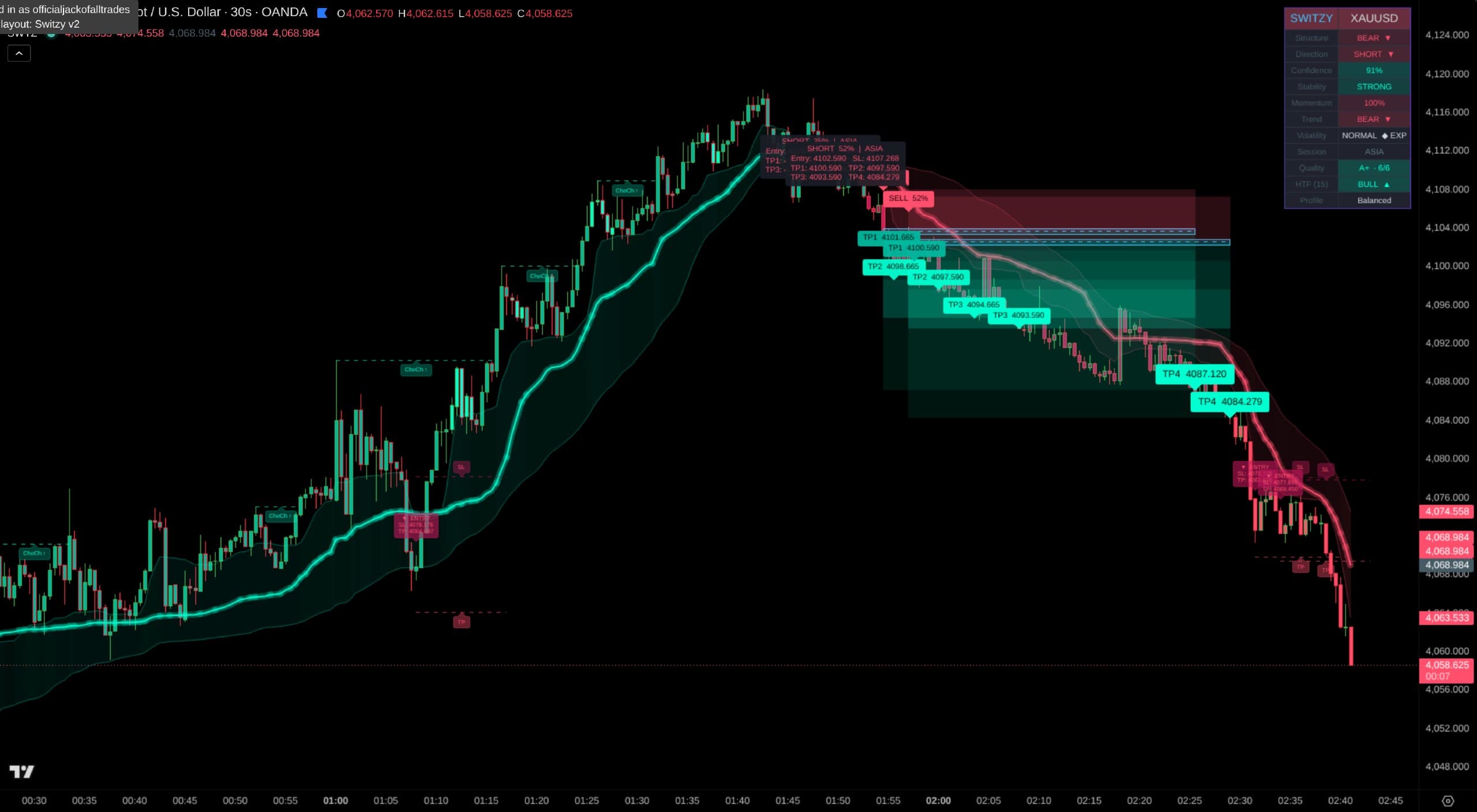JOAT TradingView indicator — short signal setup with multiple take-profit targets
