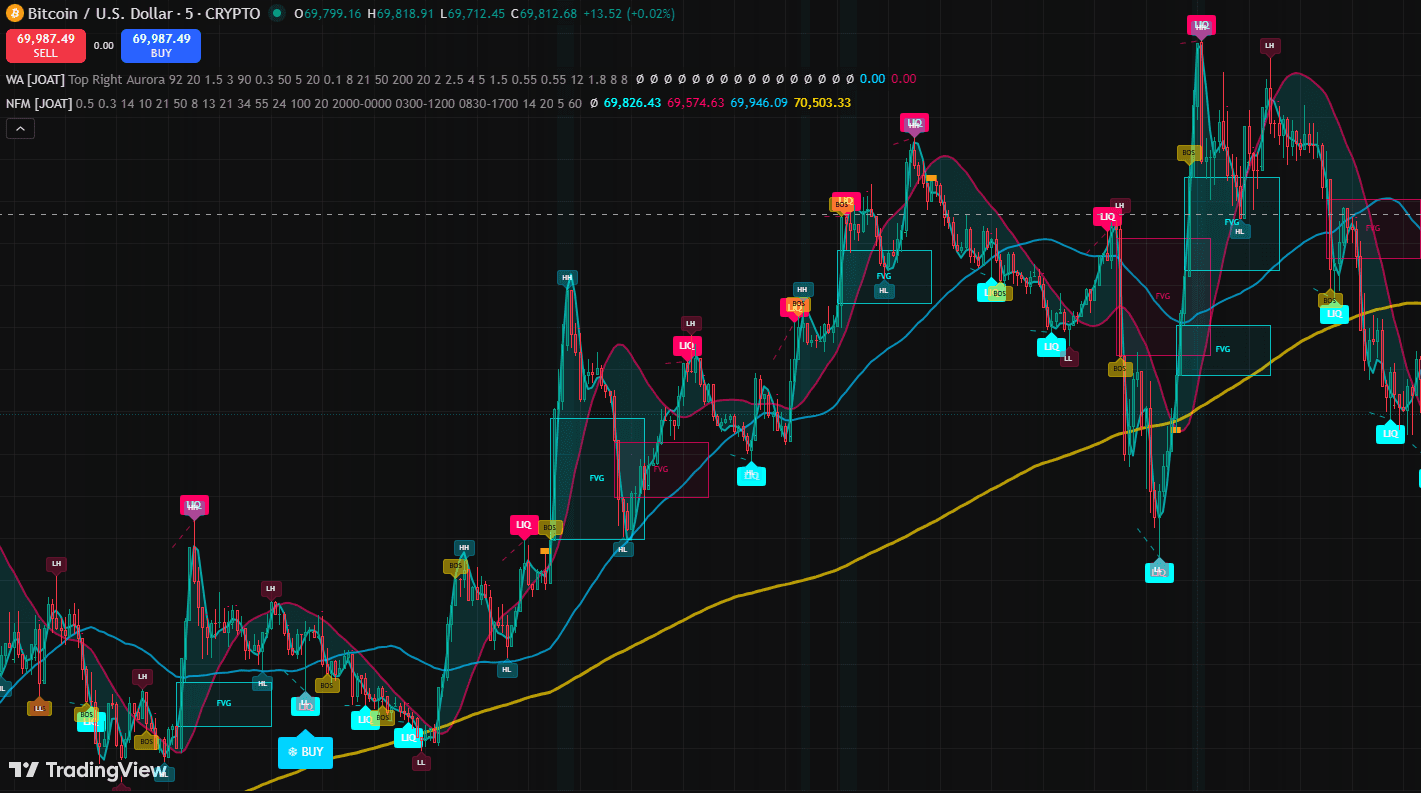 JOAT TradingView indicator on a live price chart